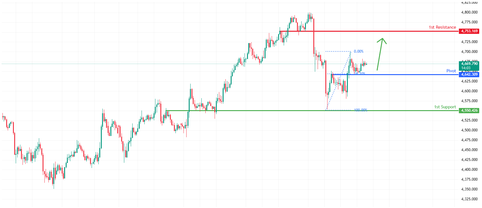 XAUUSD M30 | Bullish bounce off 38.2% Fib support