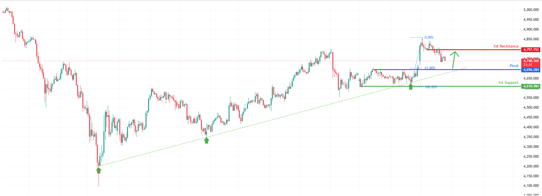 XAUUSD H1 | Bullish Momentum to Continue