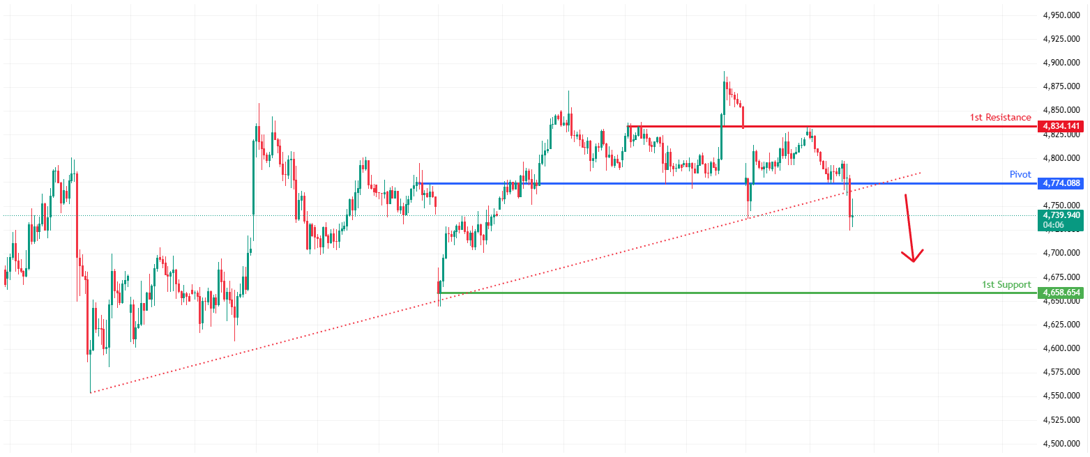XAUUSD H1 | Bearish Reversal Off Key Resistance