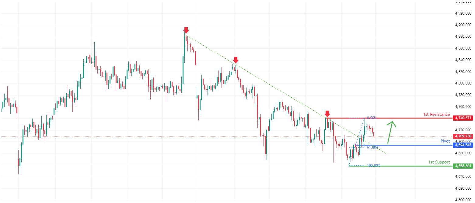 XAUUSD H4 | Bullish Bounce Off 61.8% Fib Support