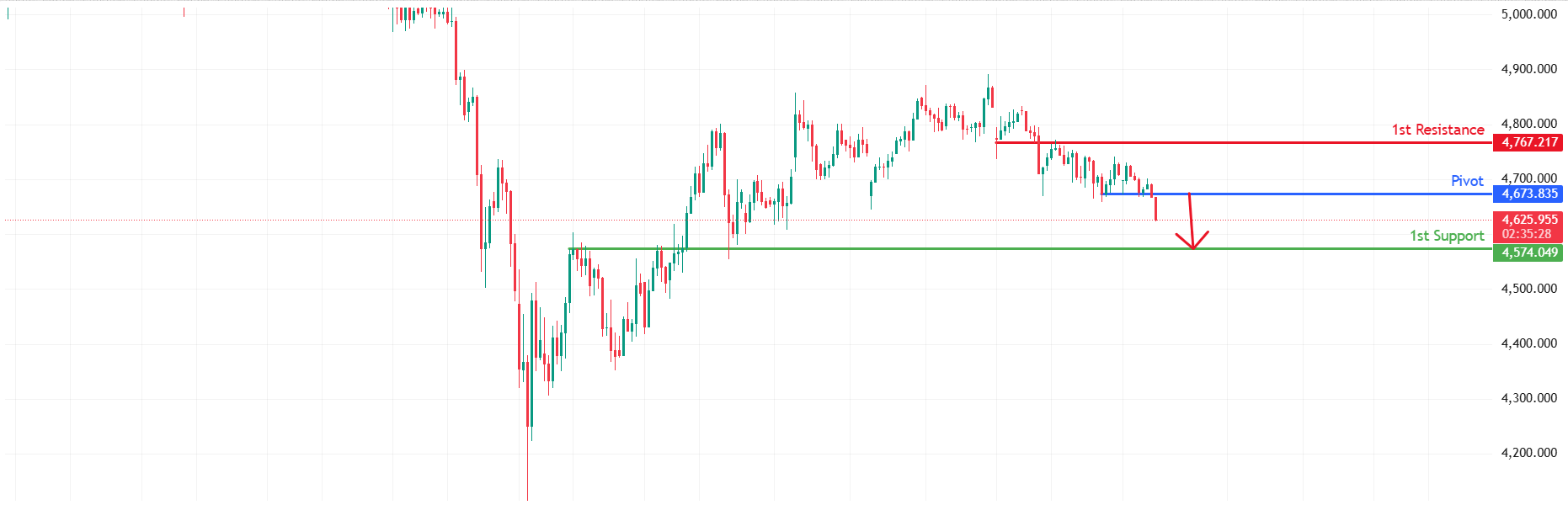 XAUUSD H4 | Potential bearish drop