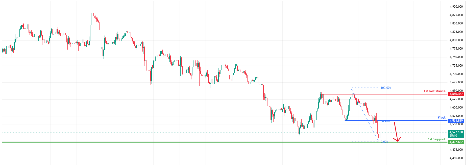 XAUUSD H1 | Bearish Continuation