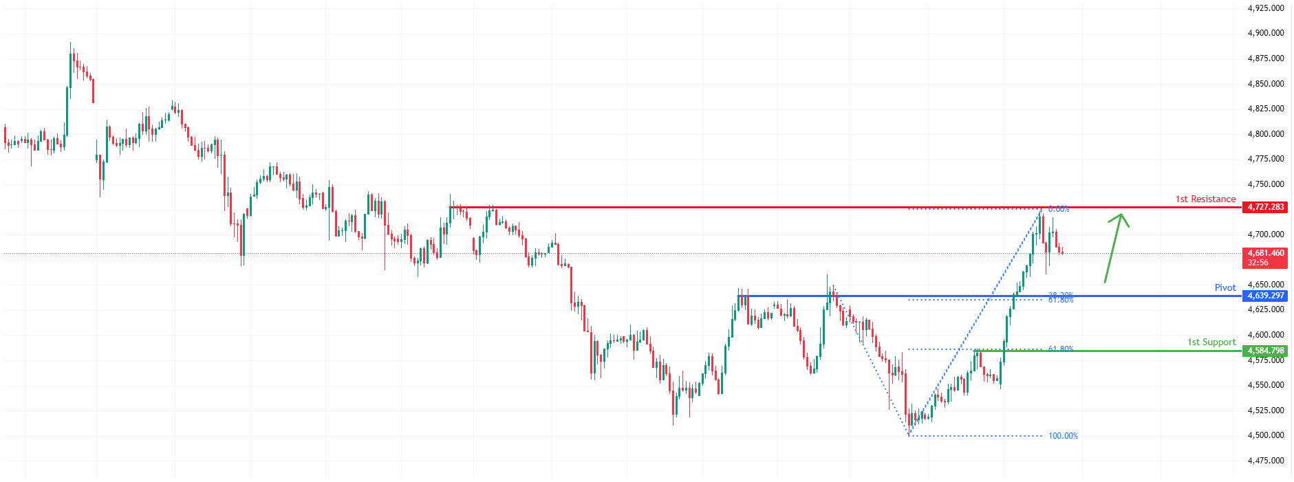 XAUUSD H1 | Falling towards pullback support
