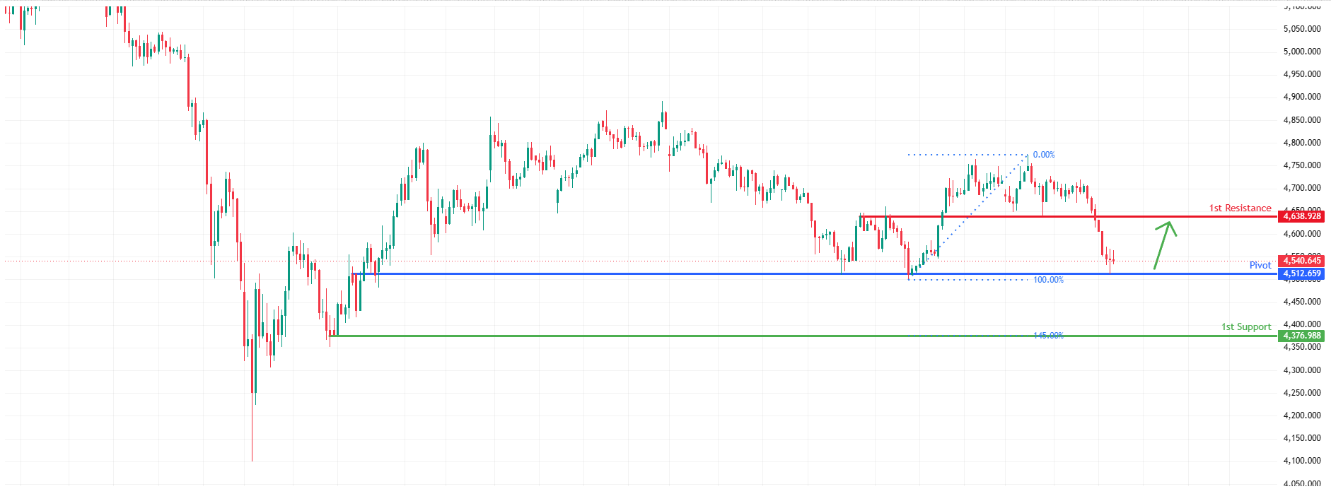 XAUUSD H4 | Could We See a Bounce From Here