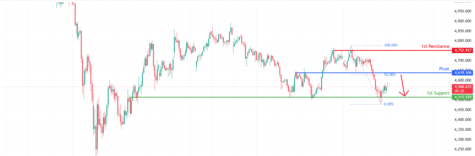 XAUUSD H4 | Potential Bearish Reversal