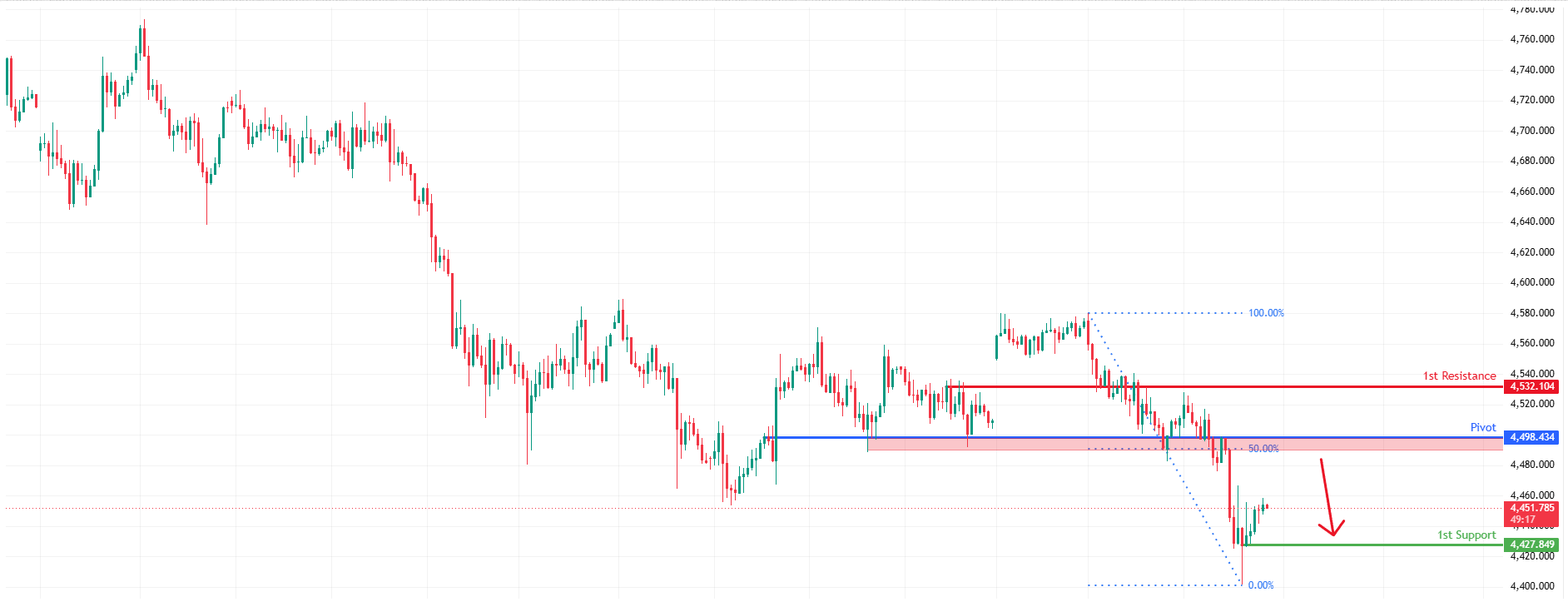 XAUUSD H1 | Bearish Continuation Setup