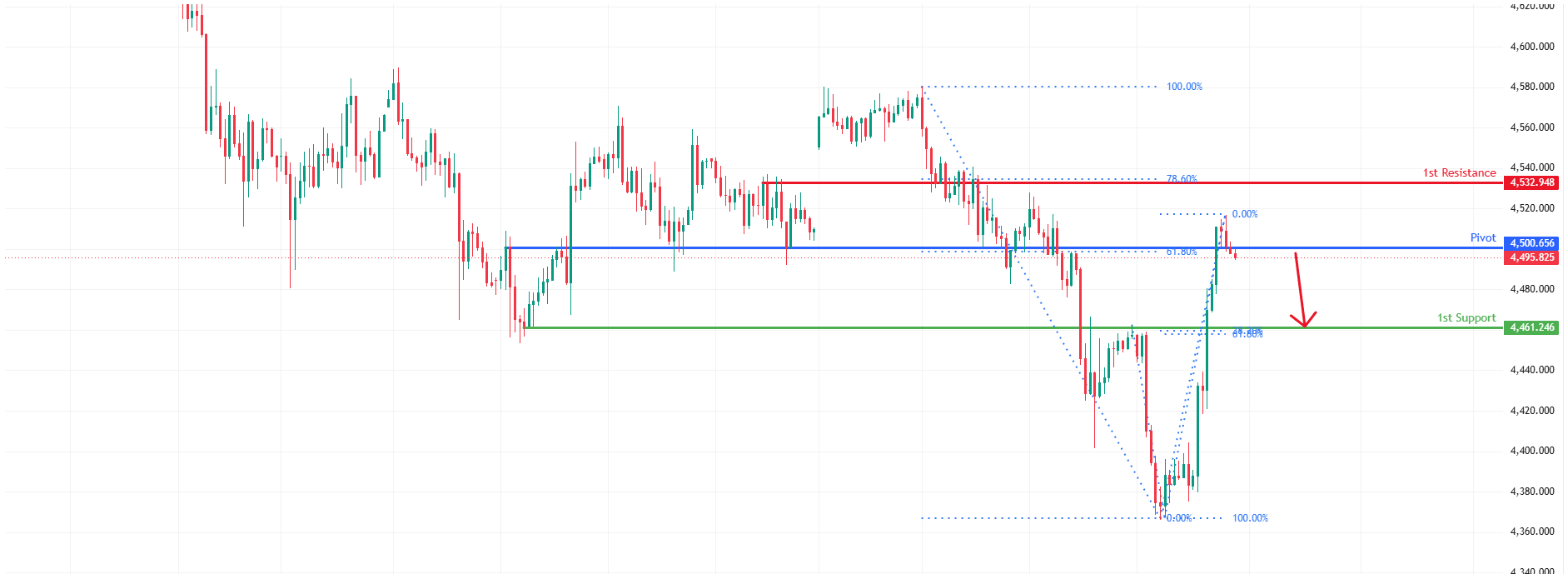 XAUUSD H1 | Bearish Reversal Off Key Resistance