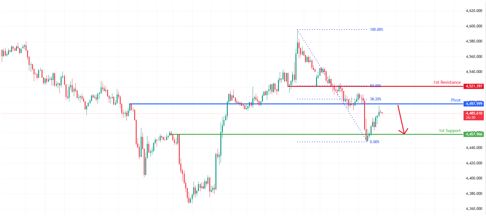 XAUUSD M30 | Bearish Reversal Off Key Resistance