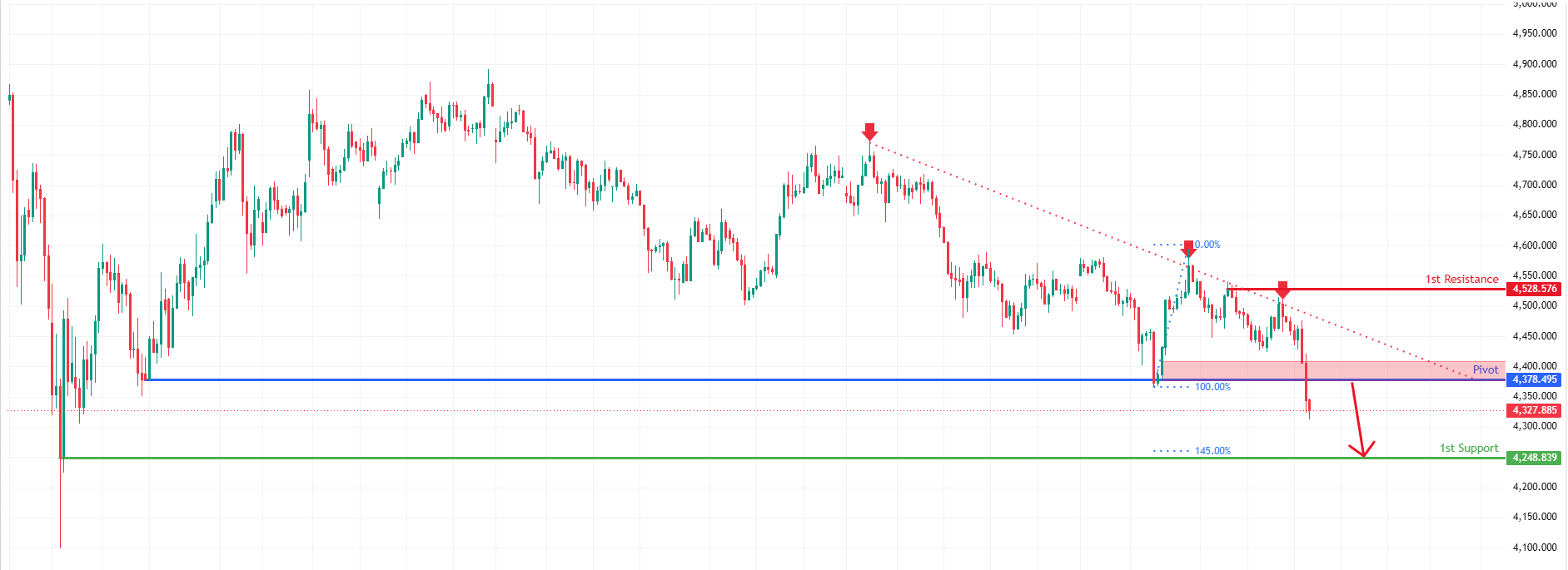 XAUUSD H4 | Gold Continues to Fall