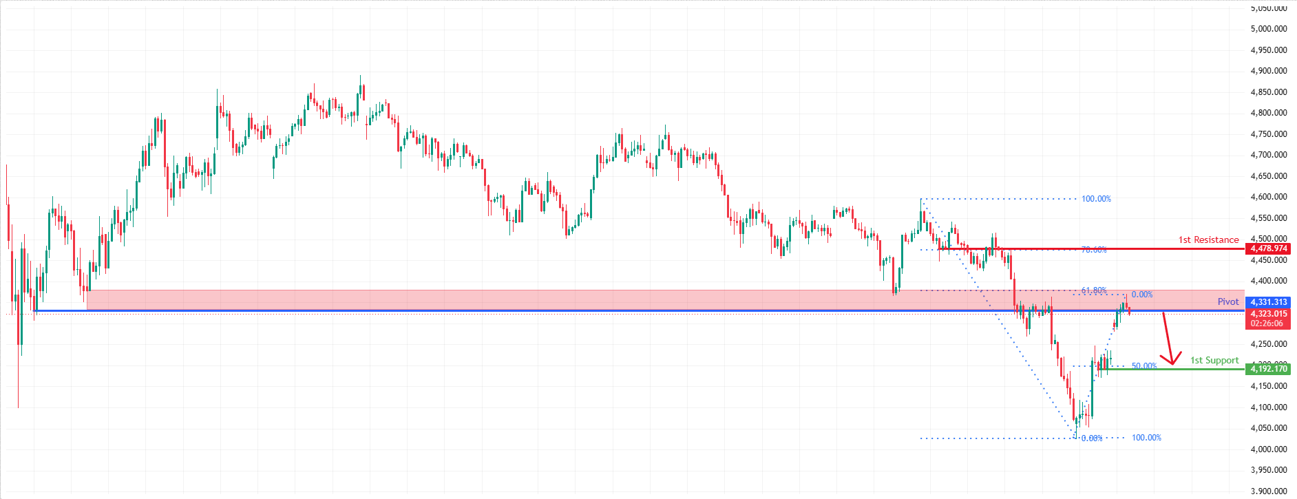 XAUUSD H4 | Bearish reversal off overlap resistance