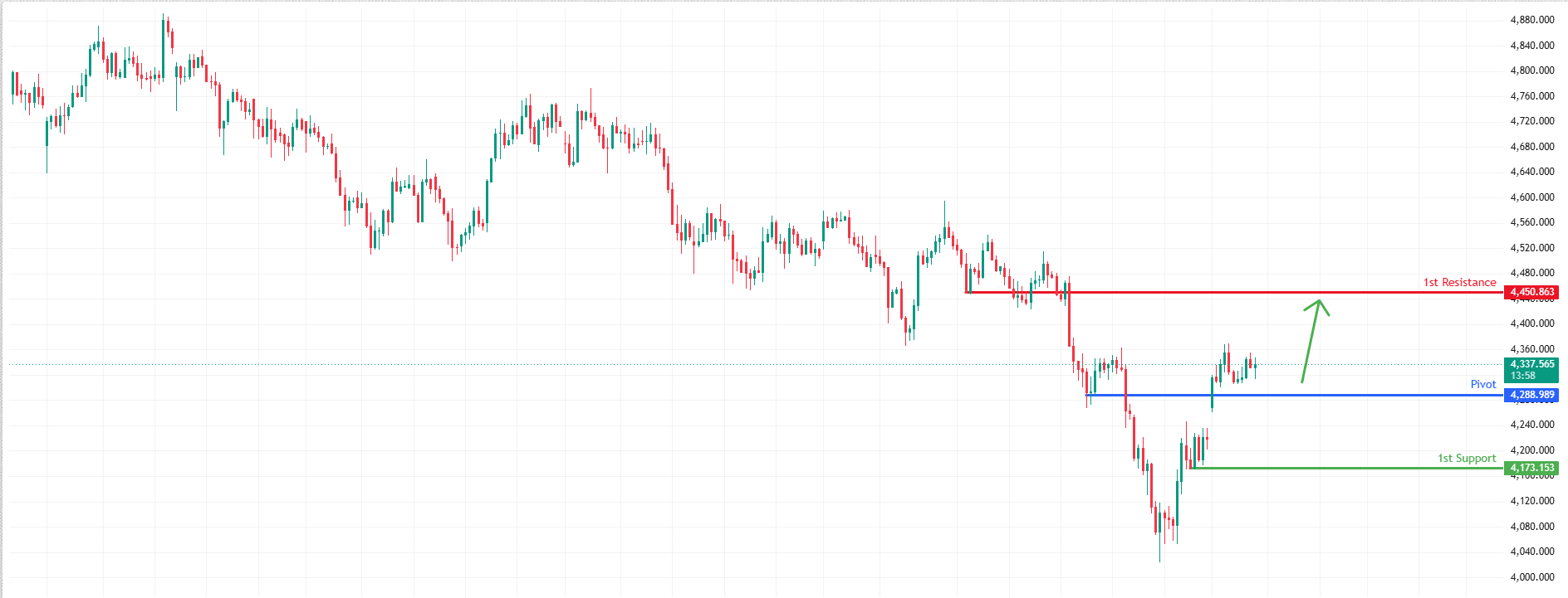 XAUUSD H4 | Potential bullish bounce