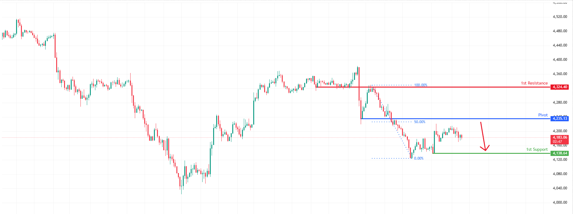 XAUUSD H1 | Bearish Reversal Off 50% Fib Resistance