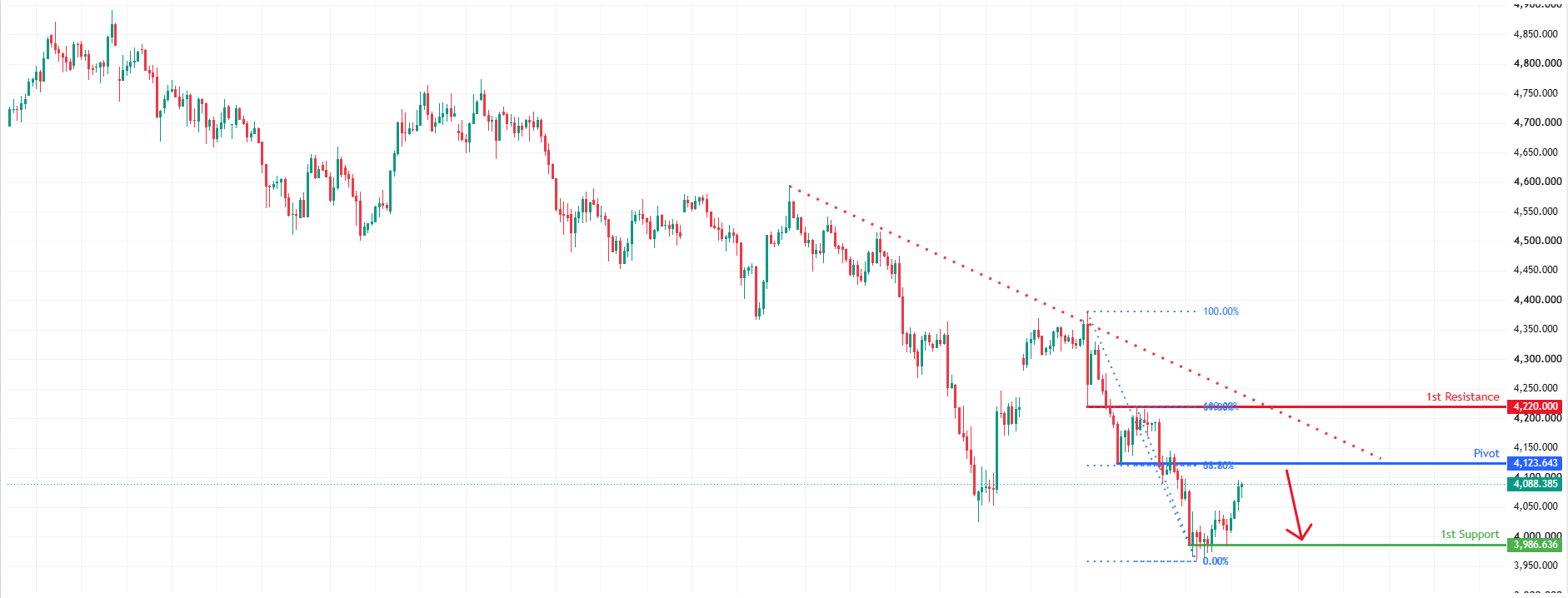 XAUUSD H4 | Bearish Momentum Expected to Extend