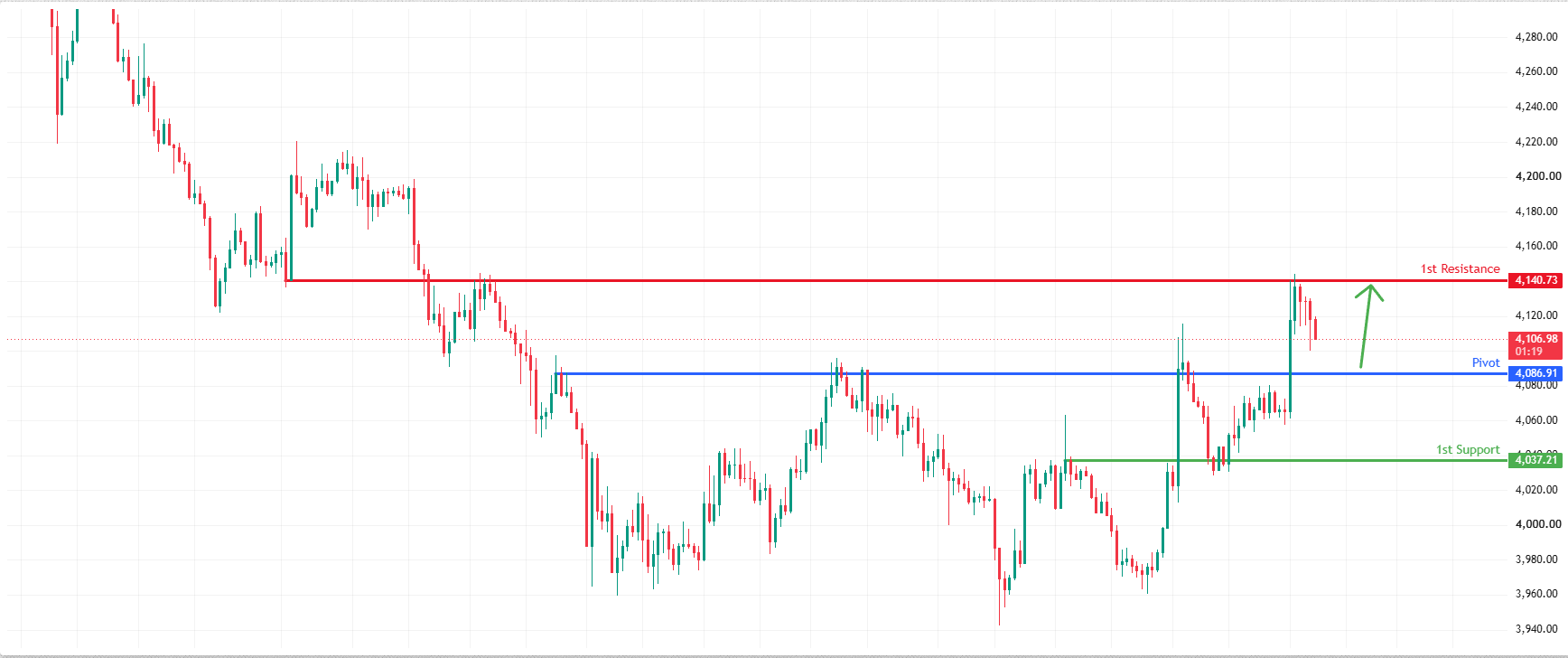 XAUUSD H4 | Bullish breakout on Gold