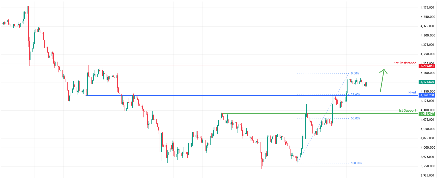 XAUUSD H4 | Bullish Momentum to Continue