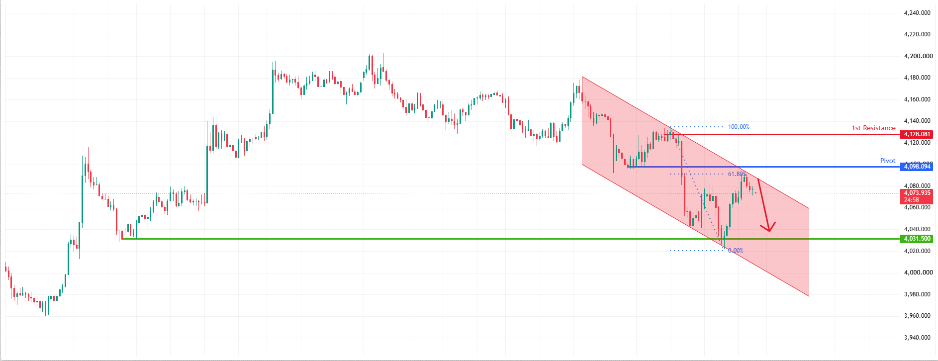 XAUUSD M30 | Bearish Reversal Off Pullback Resistance