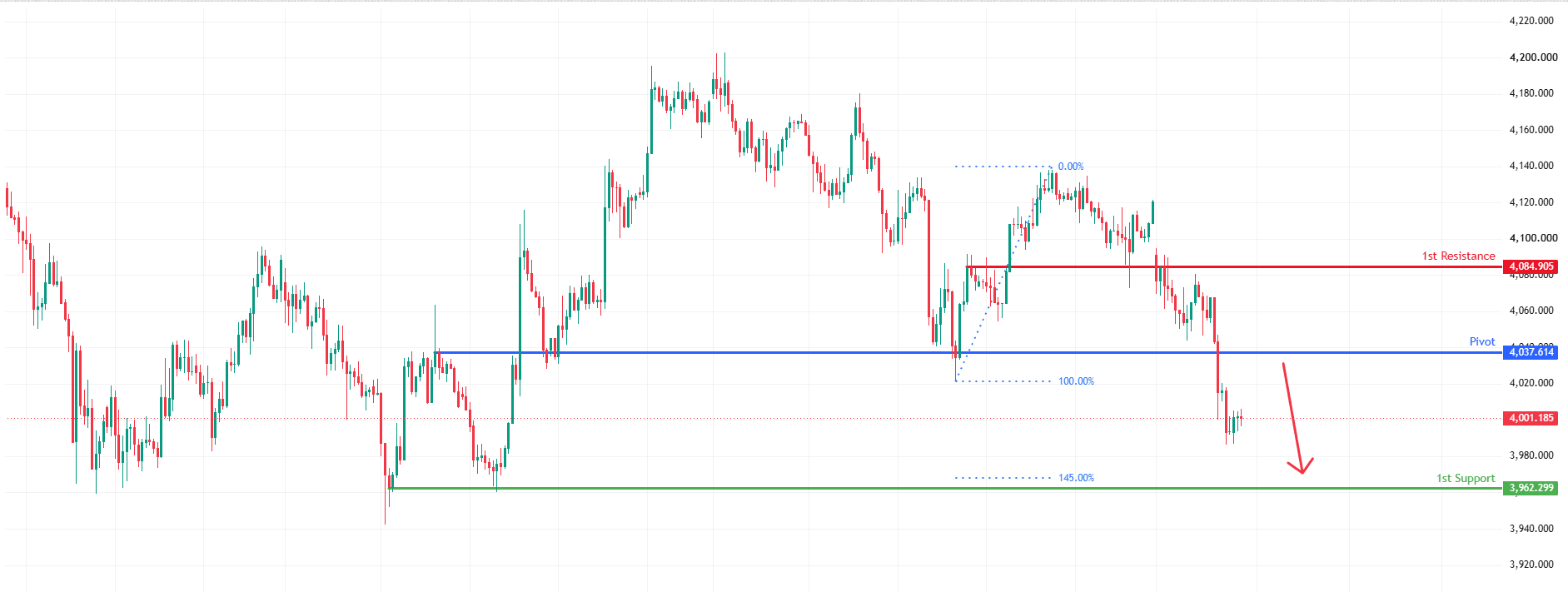 XAUUSD H1 | Bearish Continuation Setup