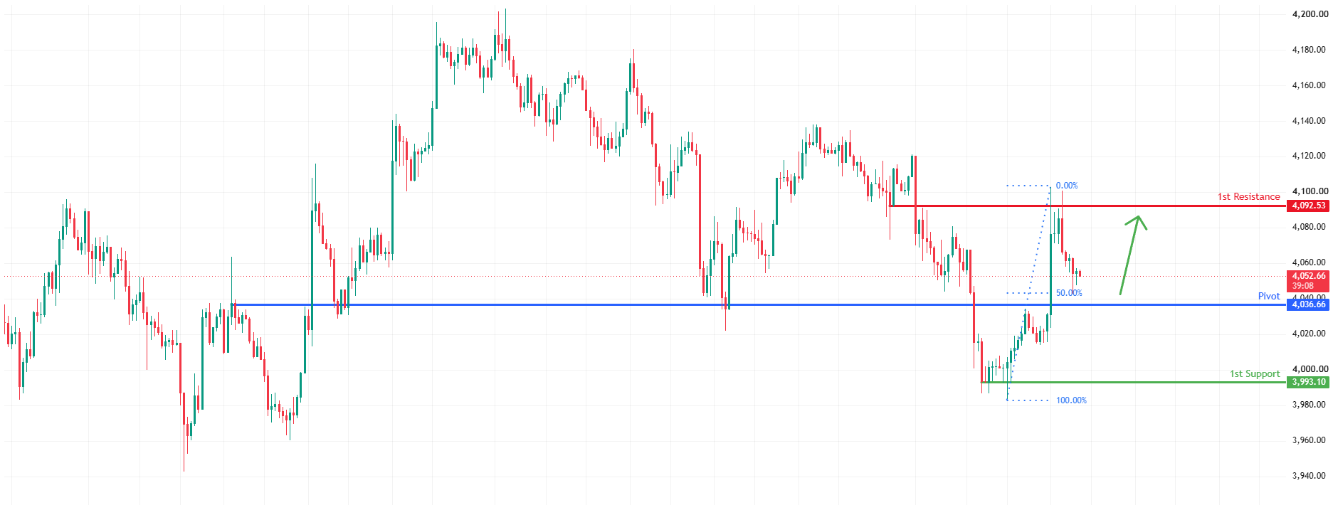XAUUSD H1 | Bullish Bounce Off Strong Support