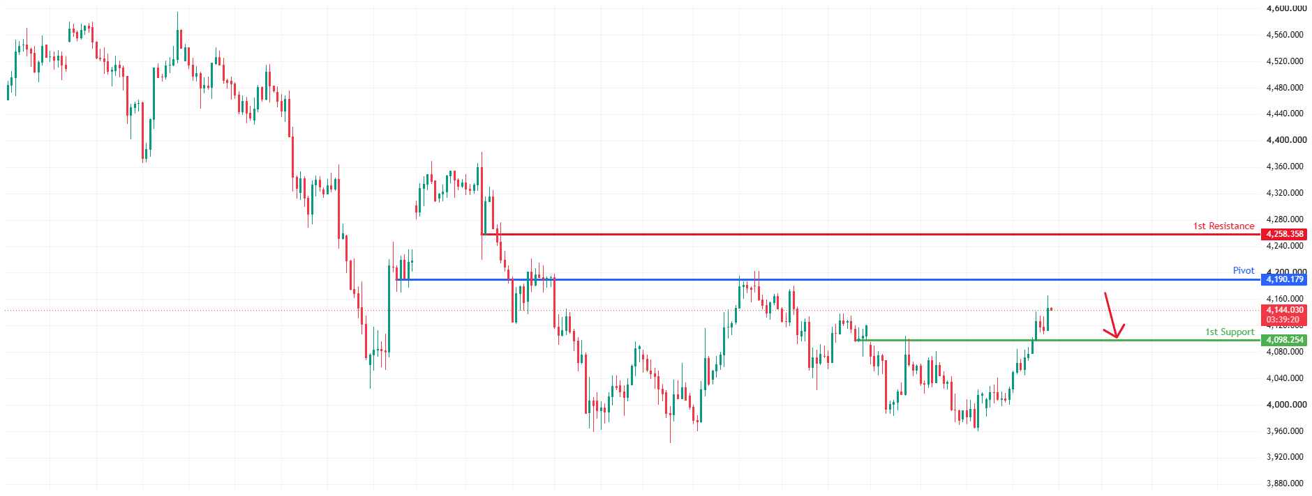 XAUUSD H4 | Strong Resistance Ahead
