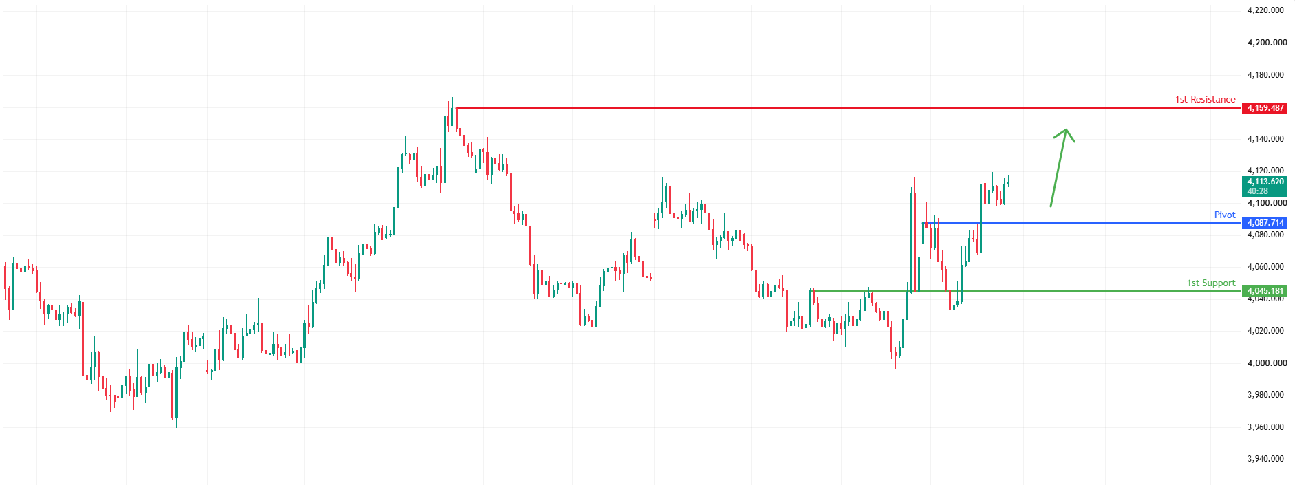 XAUUSD H1 | Bullish Momentum Building