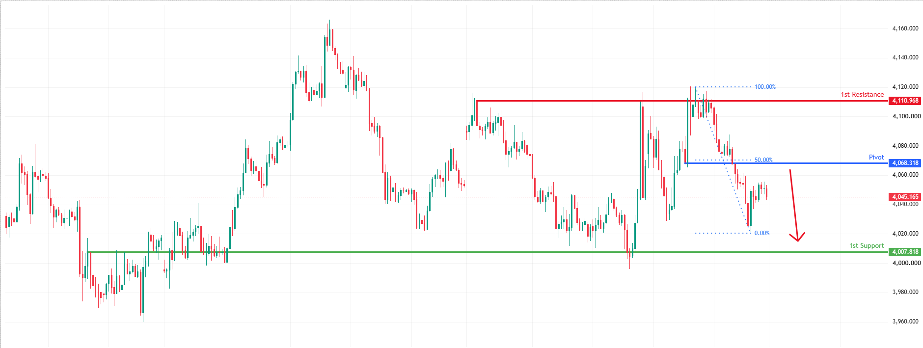 XAUUSD H1 | Bearish Reversal Off 50% Fib Resistance
