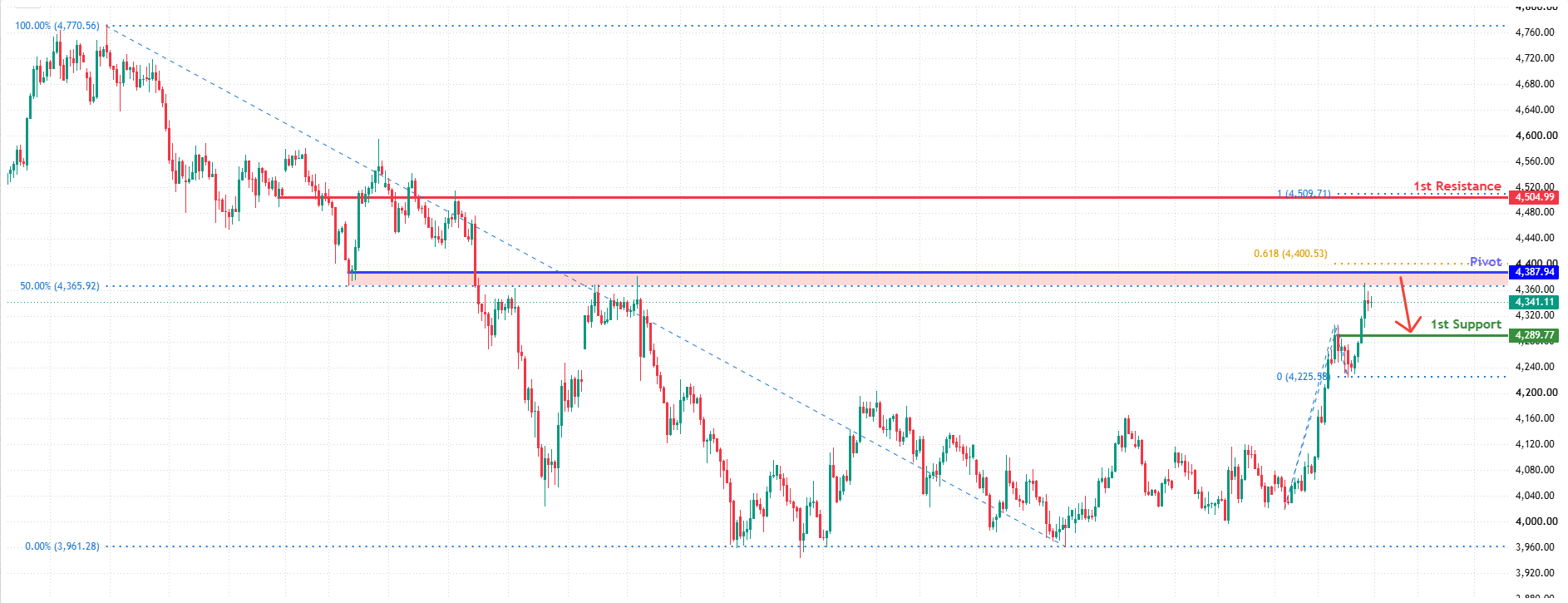 XAUUSD H4 | Strong resistance ahead
