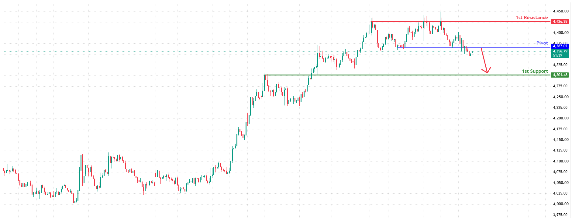 XAUUSD H1 | Bearish Reversal at Pullback Resistance