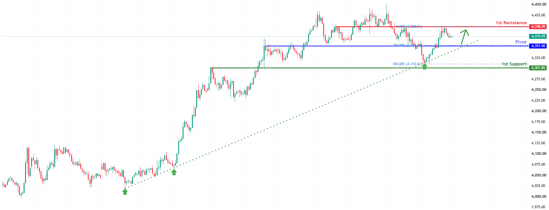XAUUSD H4 | Bullish bounce at 50% Fib support