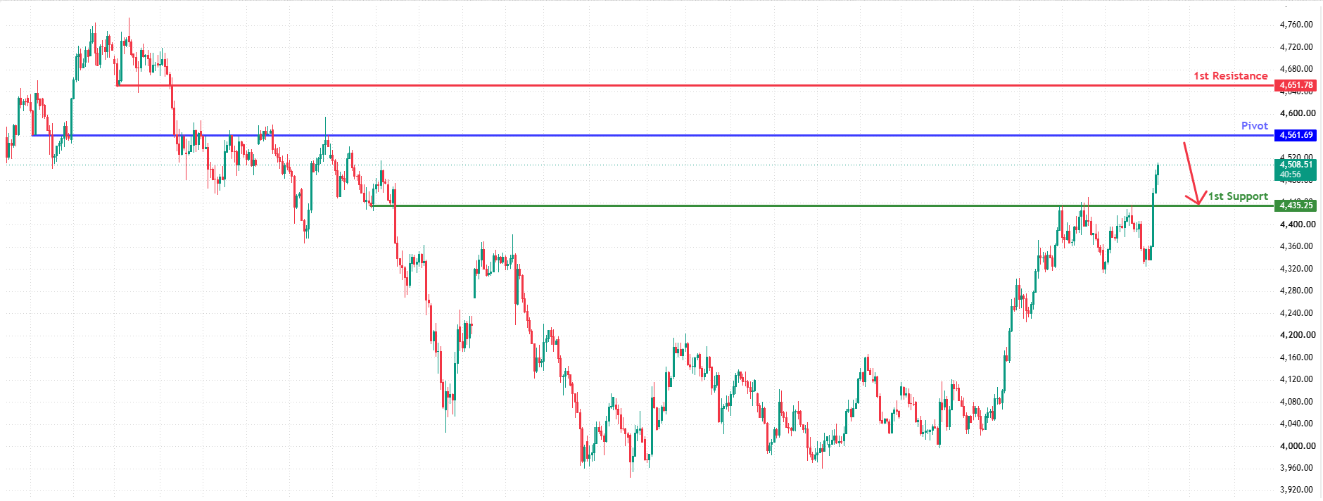 XAUUSD H4 | Heading Toward Strong Resistance