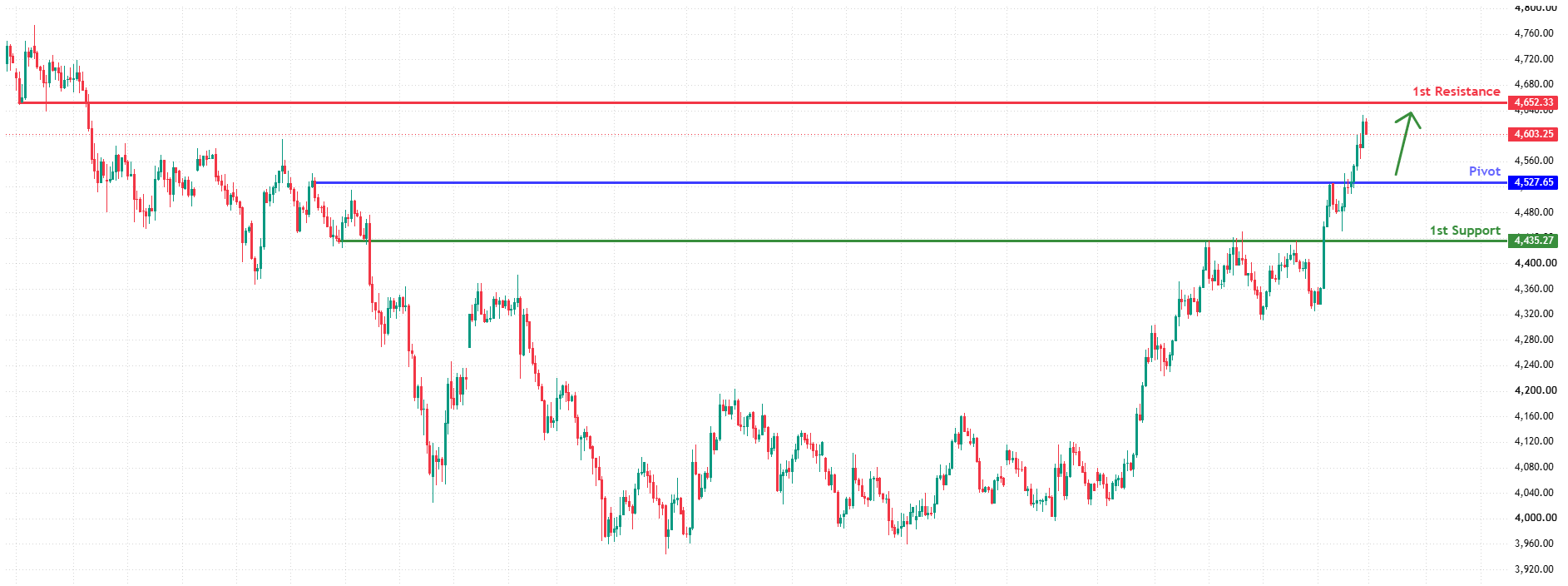 XAUUSD H4 | Bullish Momentum to Continue