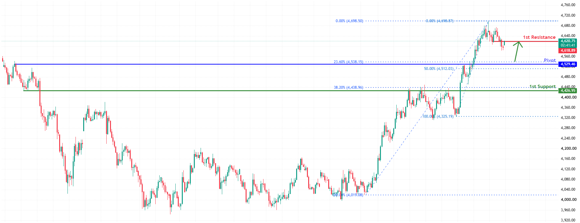 XAUUSD H4 | Bullish bounce setup