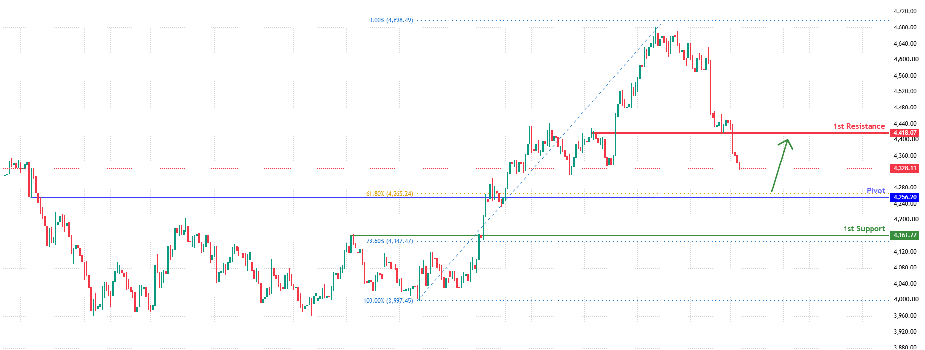 XAUUSD H4 | Could we see a bounce from here