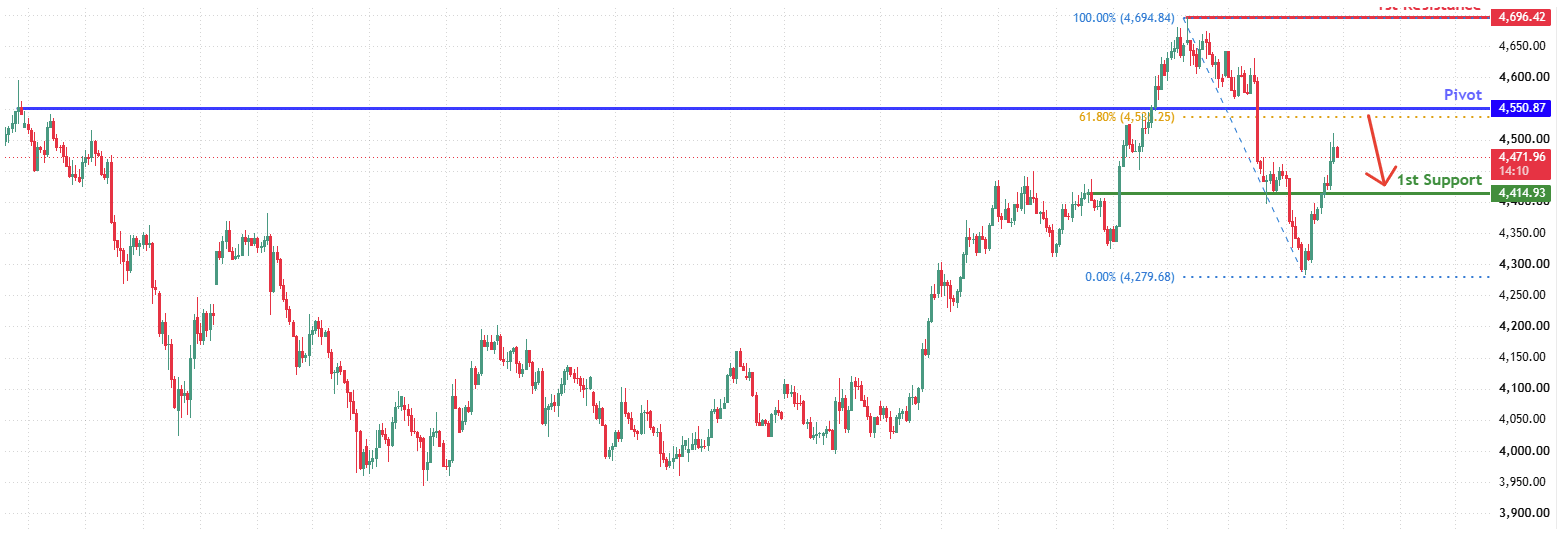 XAUUSD H4 | Bearish Reversal at 61.8% Fib Resistance