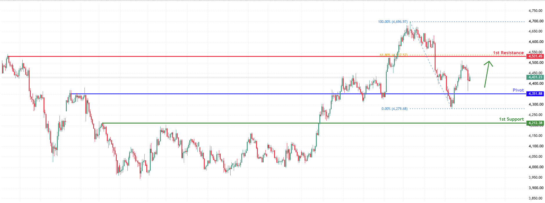XAUUSD H4 | Bullish Bounce Setup