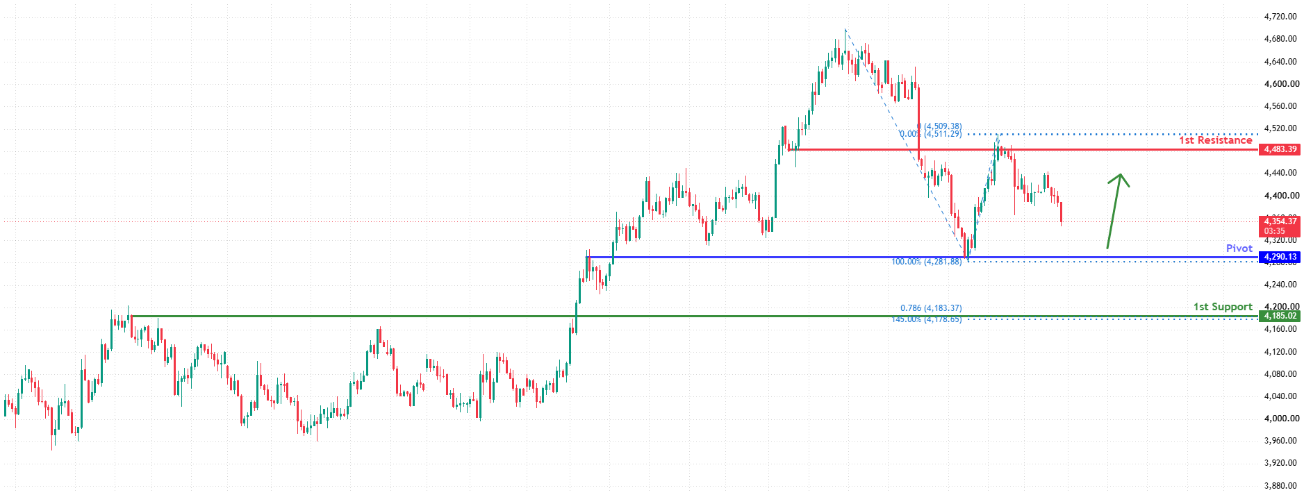 XAUUSD H4 | Falling Towards Key Support