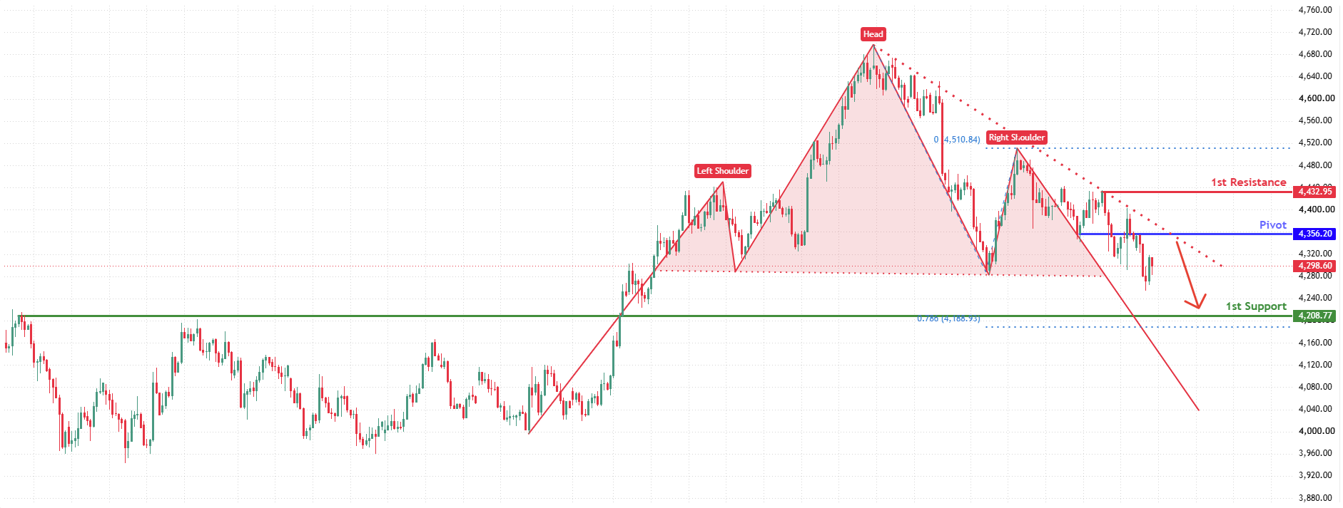 XAUUSD H4 | Head and shoulders pattern playing out