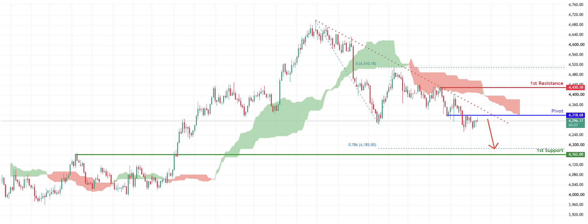 XAUUSD H4 | Bearish Momentum Building