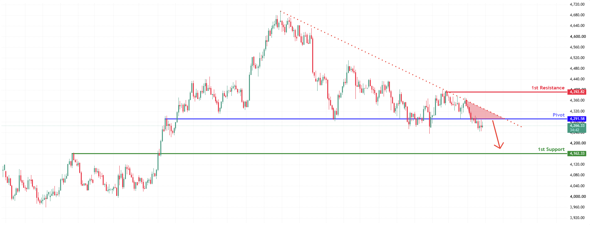 XAUUSD H4 | Key Resistance Ahead