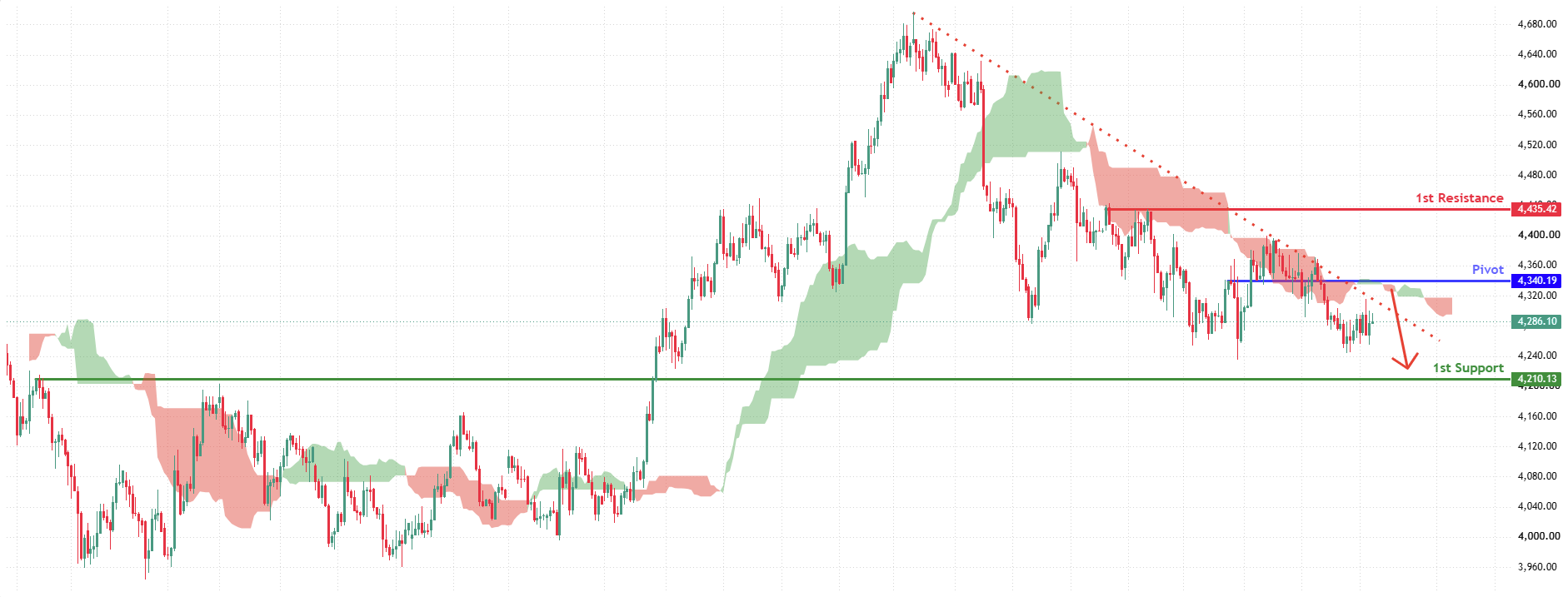 XAUUSD H4 | Bearish Momentum Building