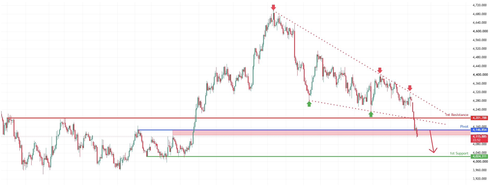 XAUUSD H4 | Bears Hold the Advantage