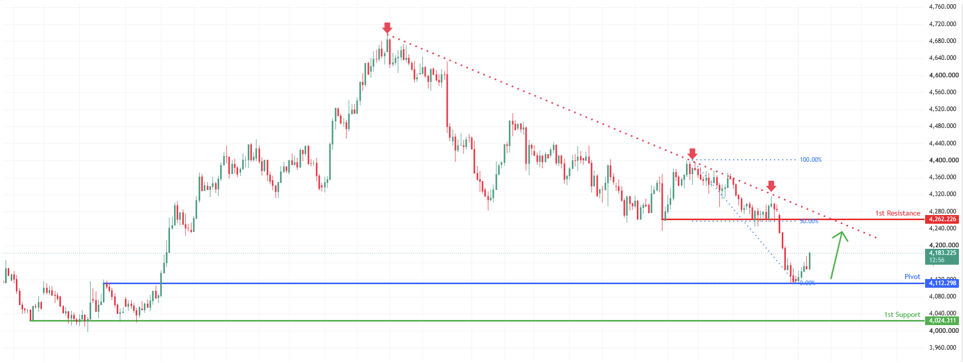 XAUUSD H4 | Bullish Bounce in Play
