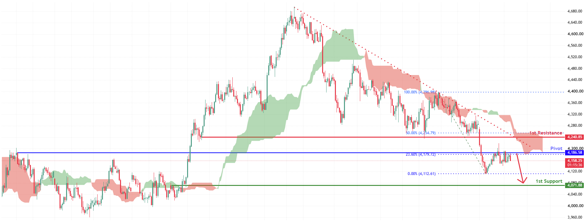XAUUSD H4 | Bearish Momentum to Continue