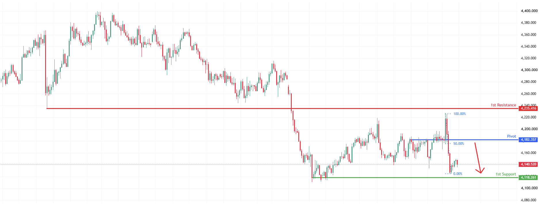 XAUUSD H1 | Bearish Reversal Setup