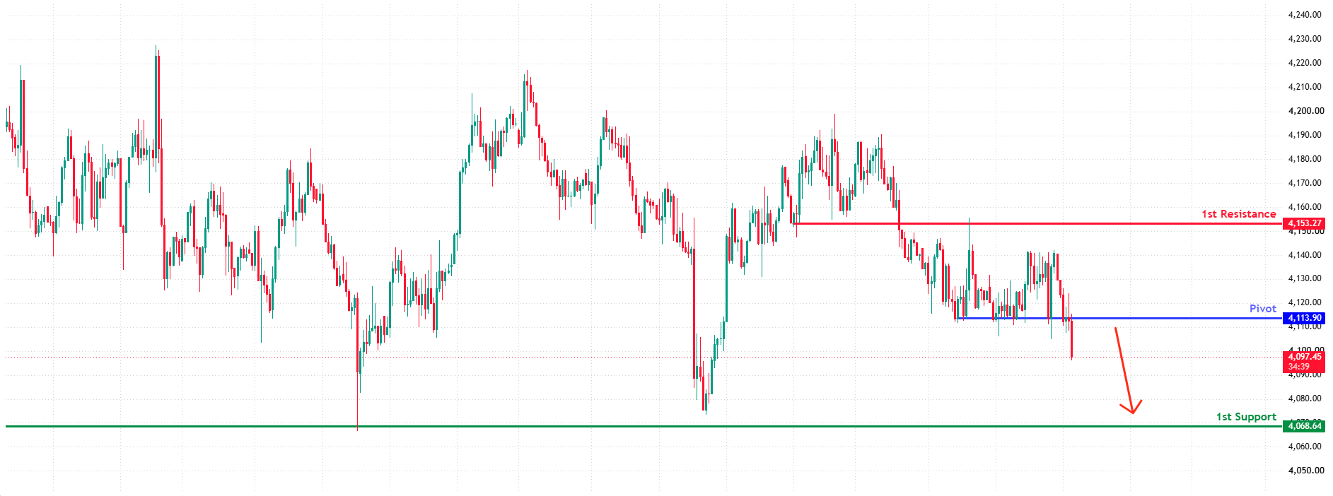 XAUUSD H1 | Bearish Reversal at Pullback Resistance