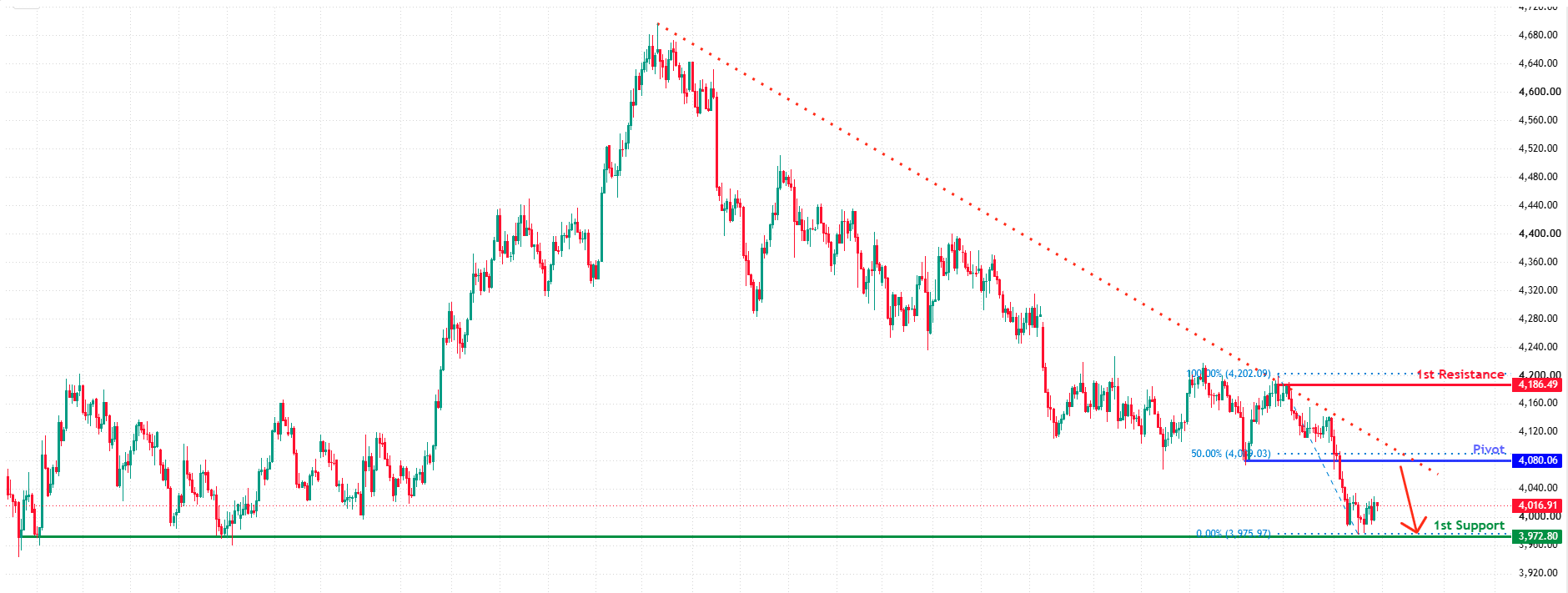 XAUUSD H4 | Bearish Reversal at Pullback Resistance
