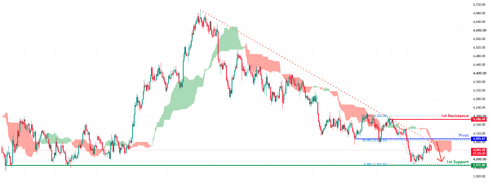 XAUUSD H4 | Bearish Reversal at Pullback Resistance