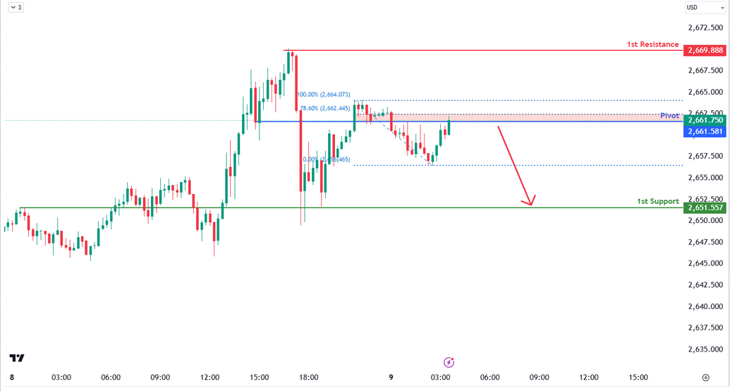 XAUUSD M15 I Bearish Drop