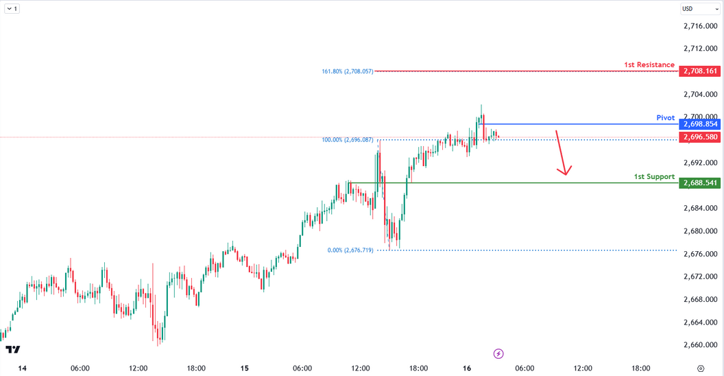 XAUUSD 15m | Bearish Reversal Potential