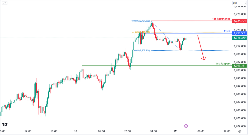 XAUUSD 15m | Bearish Continuation