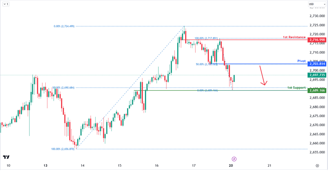 XAUUSD 1h | Bearish Continuation